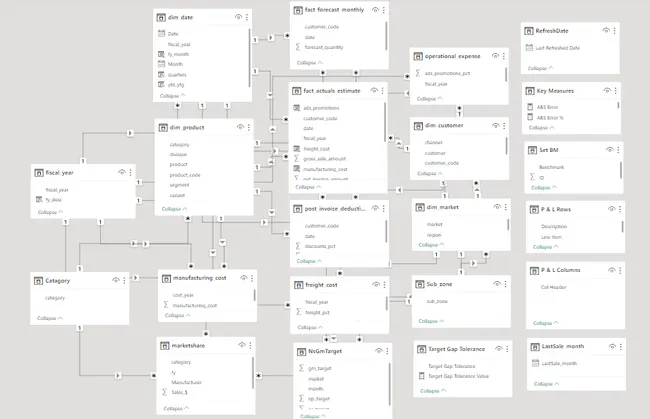 Business Insights 360 Dashboard for Finance, Sales, Marketing and Supply Chain